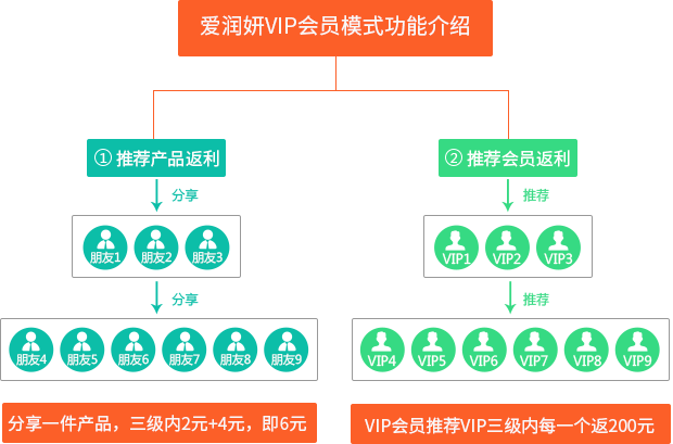 愛潤妍VIP會員模式