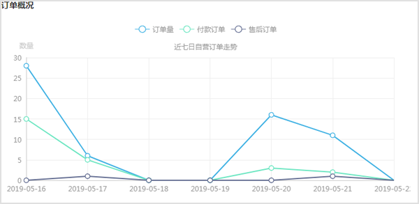 訂貨系統(tǒng)