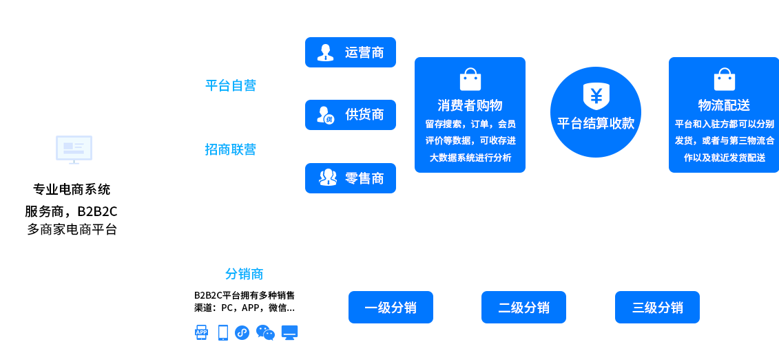 多用戶商城系統(tǒng)