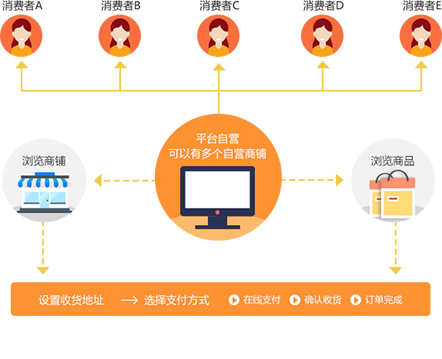 多用戶商城系統(tǒng)