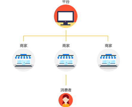 多用戶商城系統(tǒng)