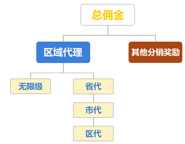 區域分紅系統