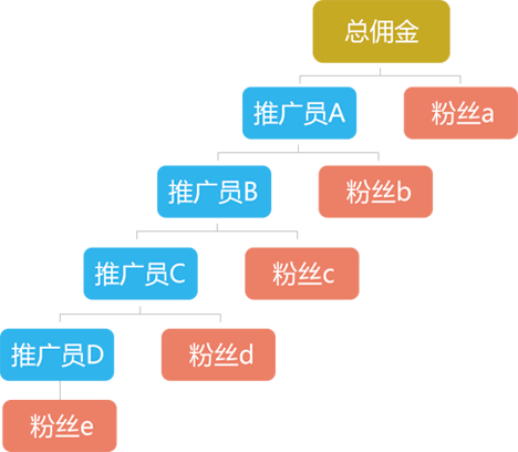 區域分紅系統