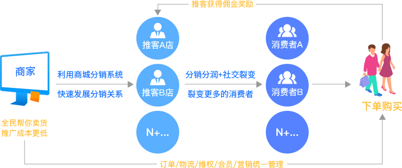 分銷小程序