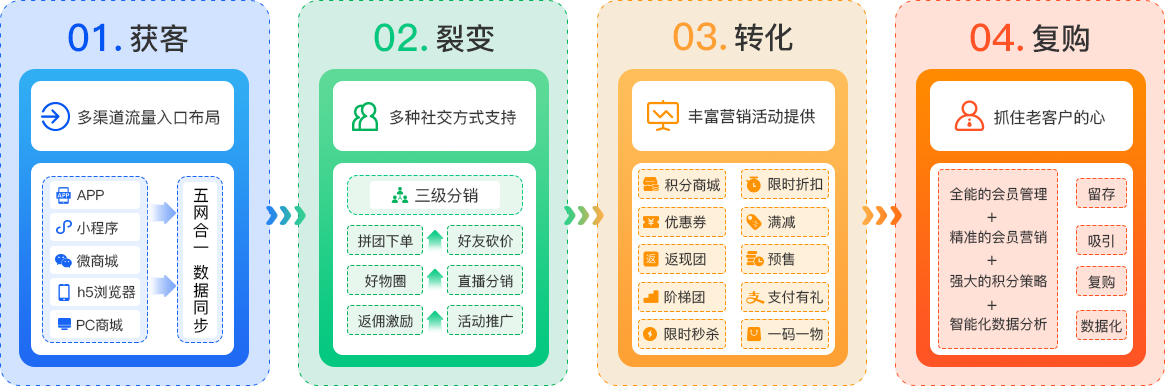 分銷系統