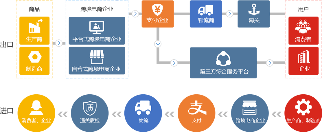 跨境電商系統(tǒng)