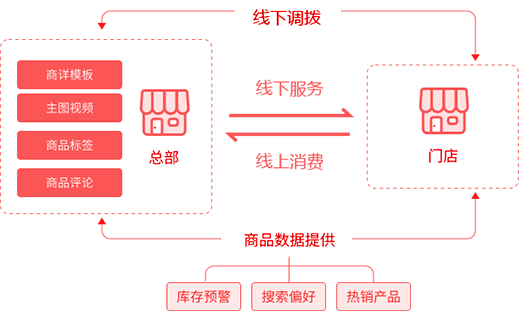 新零售電商系統